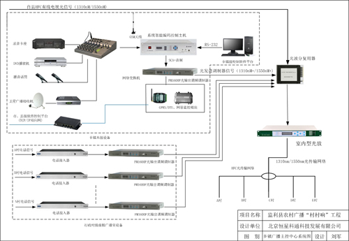 鄉(xiāng)鎮(zhèn)廣播主控中心系統(tǒng)圖