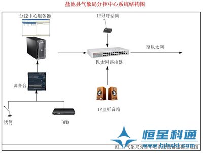 村村響農村廣播設計方案(IP網(wǎng)絡)