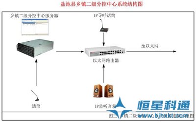 村村響農村廣播設計方案(IP網(wǎng)絡)