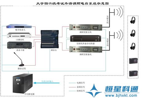 恒星科通推出升級(jí)版大學(xué)外語(yǔ)調(diào)頻電臺(tái)系統(tǒng)